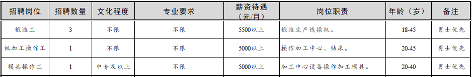 日照中盛锻造有限公司最新招聘信息
